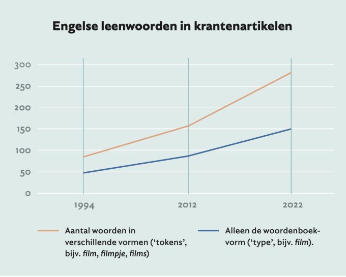 Een ‘boom’ aan Engelse leenwoorden